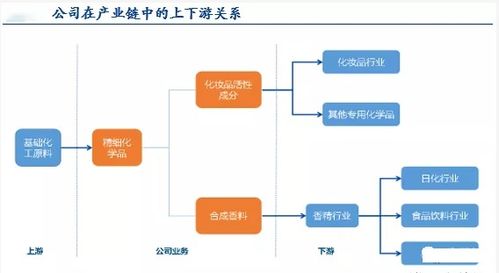 科思股份 美药稀缺供应商，日用化学产品值得关注