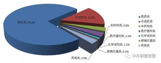 药品流通行业冷库占比不足 2016年行业报告揭示仓储短板