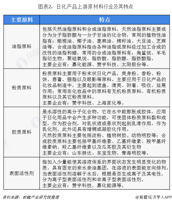 2018年日用化学品行业市场产业链与发展趋势 线上销售规模不断提升